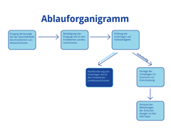 So läuft das Anzeigeverfahren ab